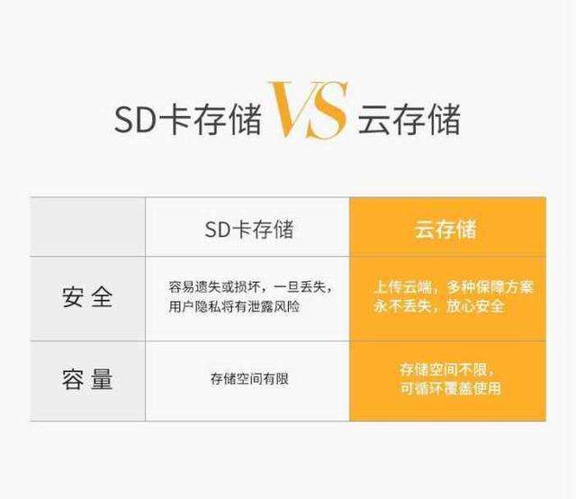 監控云存儲和本地存儲