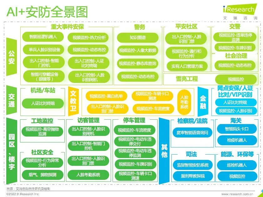 2022年中國AI安防20強(qiáng)企業(yè)榜單
