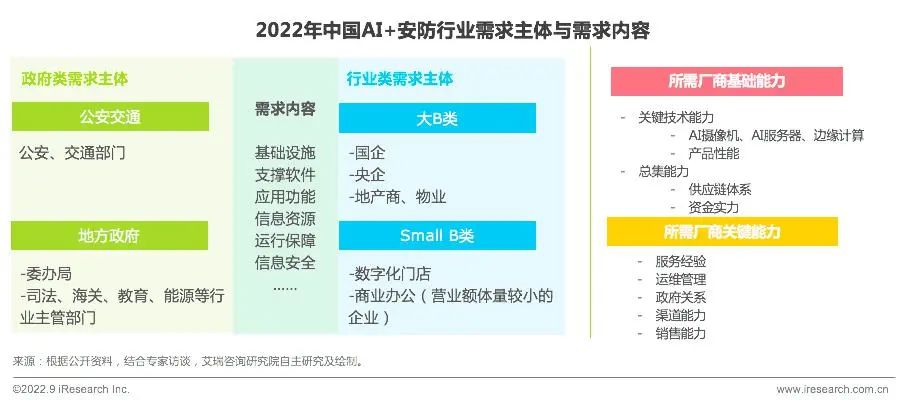 2022年中國AI安防20強(qiáng)企業(yè)榜單