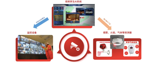 視頻監(jiān)控孿生AI系統(tǒng)解決痛點